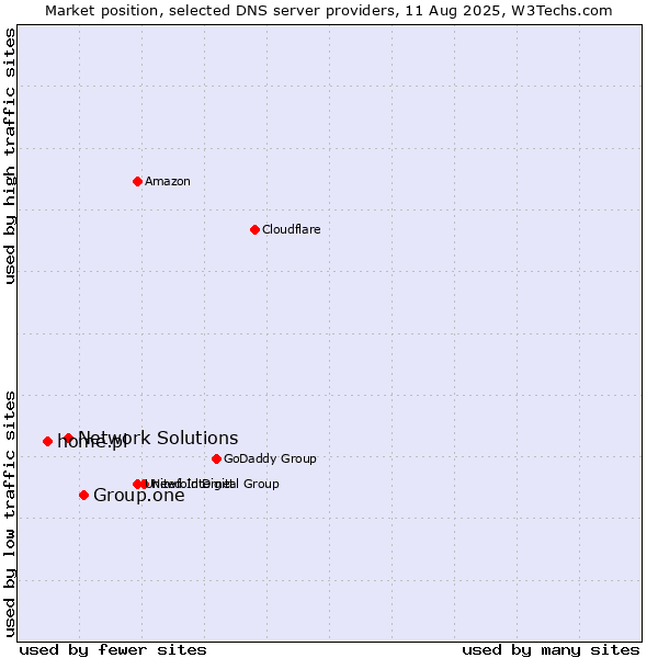 Market position of Group.one vs. Network Solutions vs. home.pl