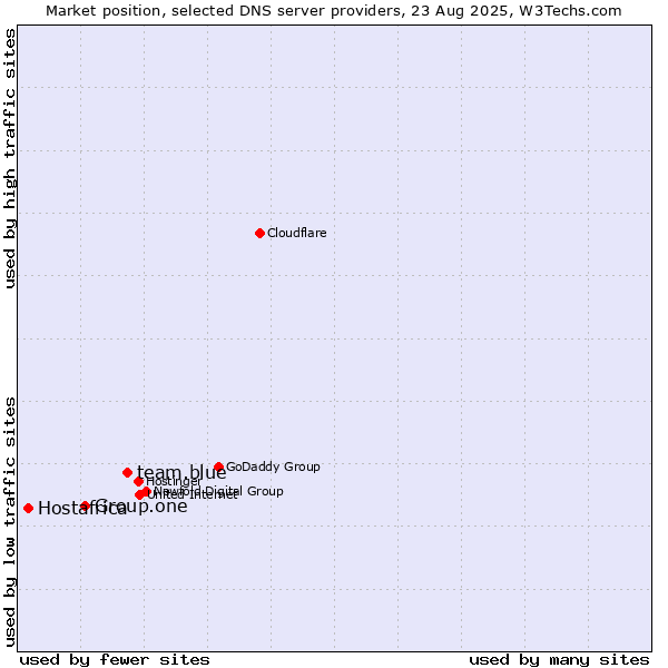 Market position of team.blue vs. Group.one vs. Hostafrica