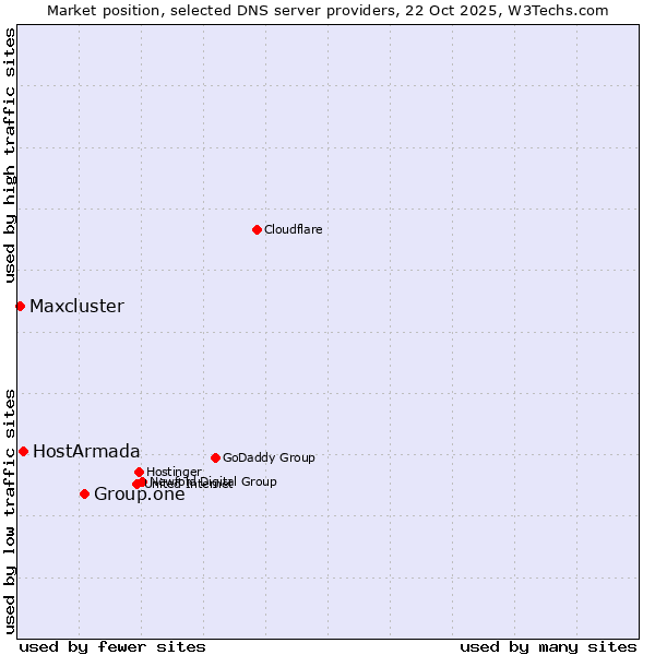 Market position of Group.one vs. HostArmada vs. Maxcluster