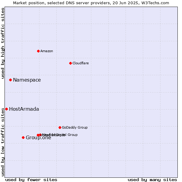 Market position of Group.one vs. Namespace vs. HostArmada