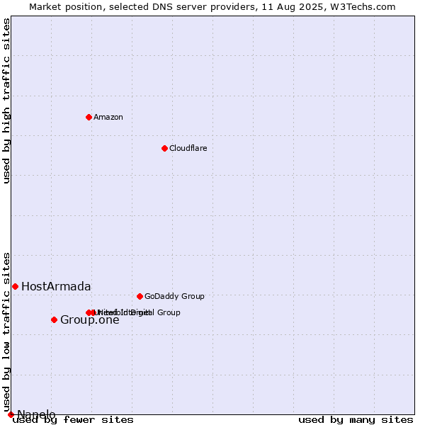 Market position of Group.one vs. HostArmada vs. Nanelo
