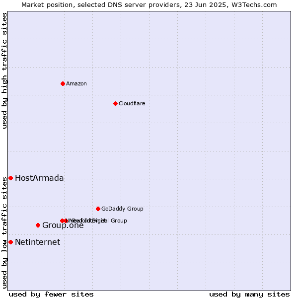 Market position of Group.one vs. HostArmada vs. Netinternet