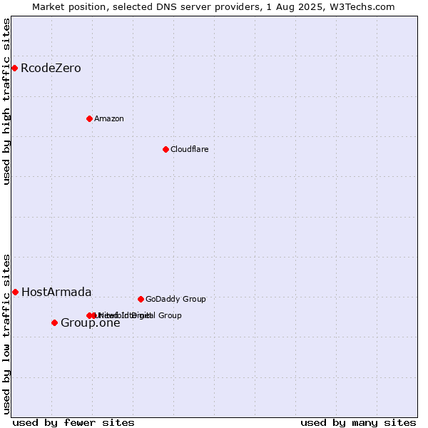 Market position of Group.one vs. HostArmada vs. RcodeZero