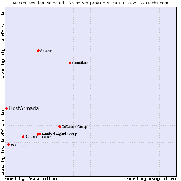 Market position of Group.one vs. webgo vs. HostArmada