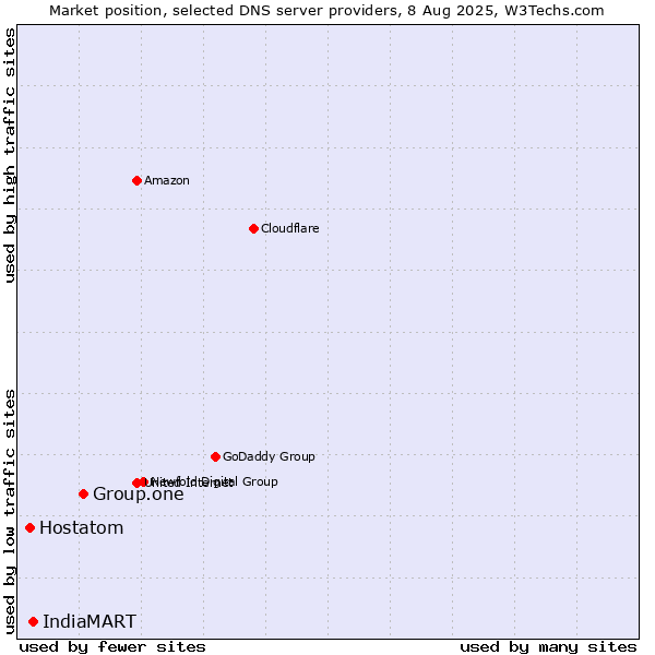 Market position of Group.one vs. IndiaMART vs. Hostatom