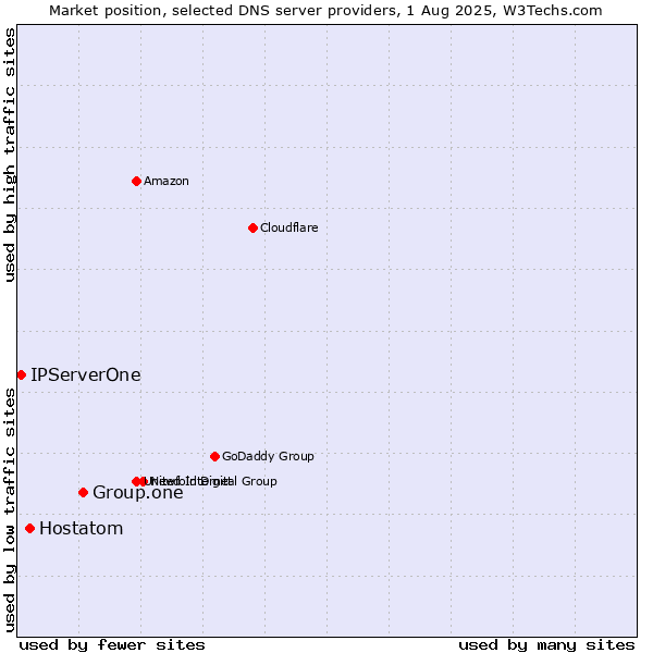 Market position of Group.one vs. Hostatom vs. IPServerOne