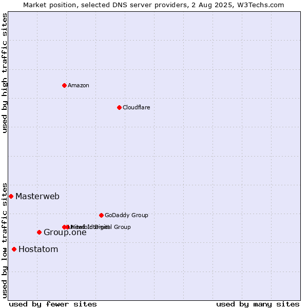 Market position of Group.one vs. Hostatom vs. Masterweb