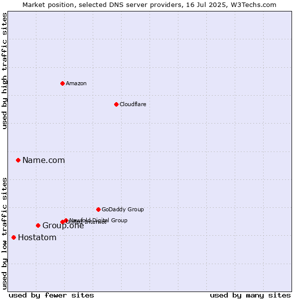 Market position of Group.one vs. Name.com vs. Hostatom