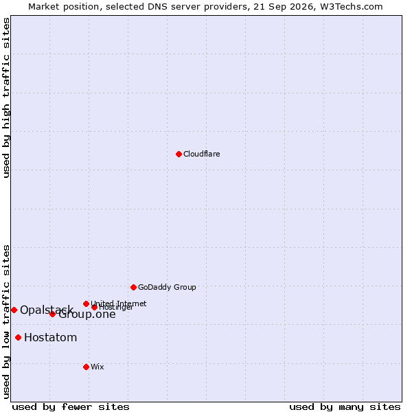 Market position of Group.one vs. Hostatom vs. Opalstack