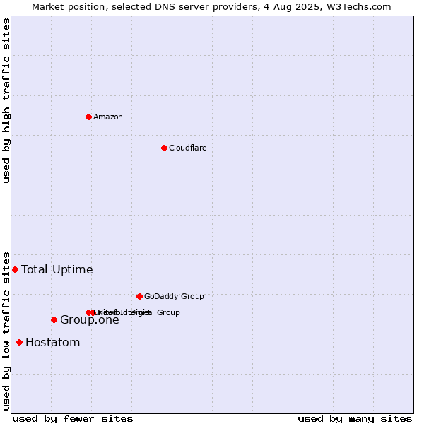 Market position of Group.one vs. Hostatom vs. Total Uptime