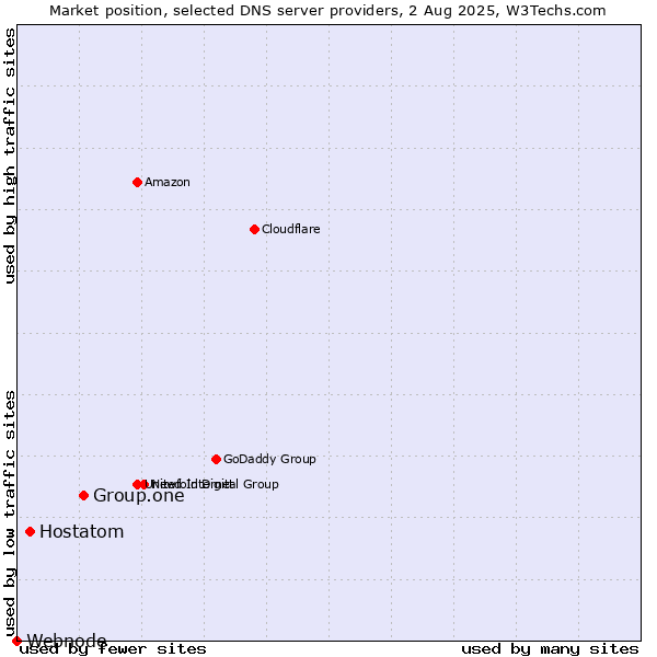 Market position of Group.one vs. Hostatom vs. Webnode