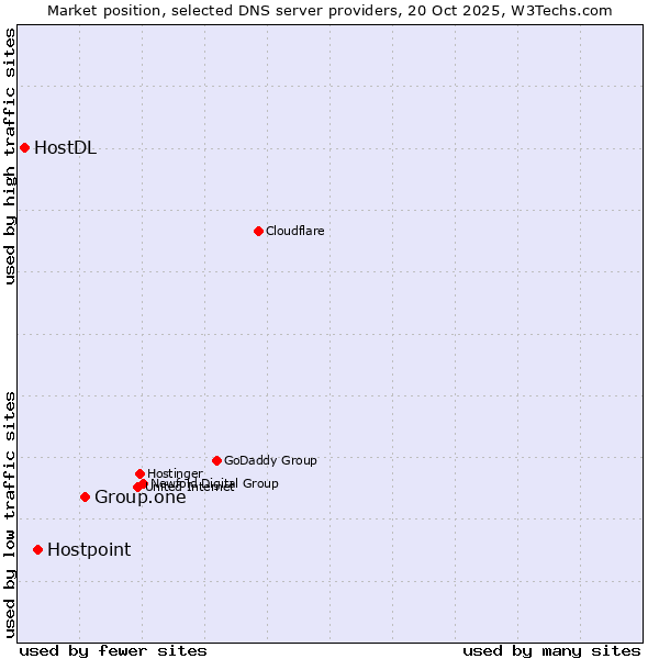 Market position of Group.one vs. Hostpoint vs. HostDL