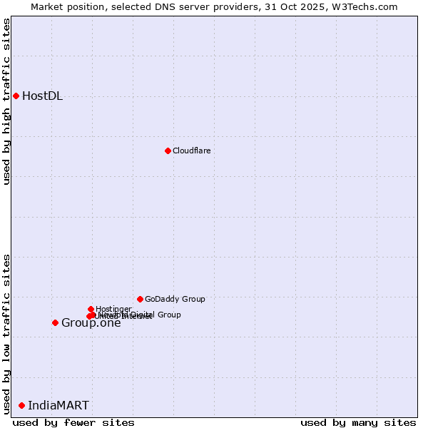 Market position of Group.one vs. IndiaMART vs. HostDL