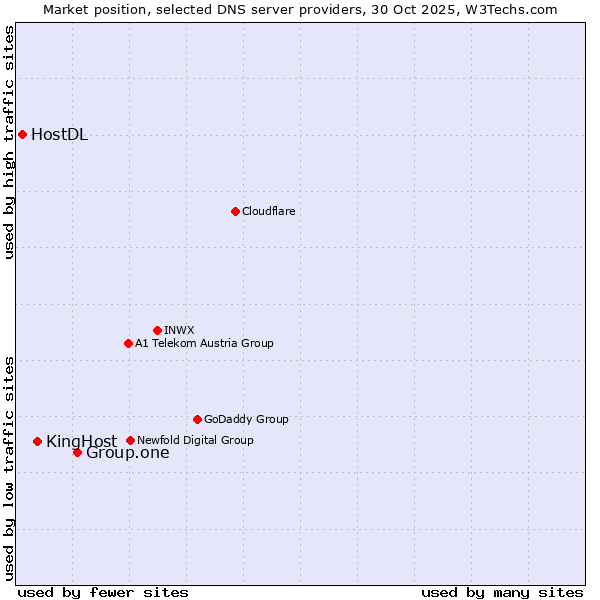 Market position of Group.one vs. KingHost vs. HostDL