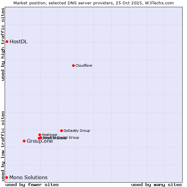Market position of Group.one vs. HostDL vs. Mono Solutions