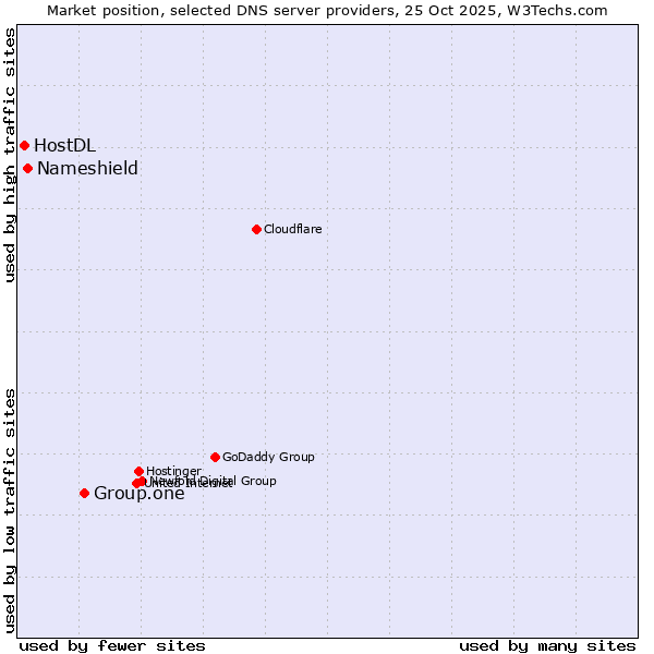 Market position of Group.one vs. Nameshield vs. HostDL
