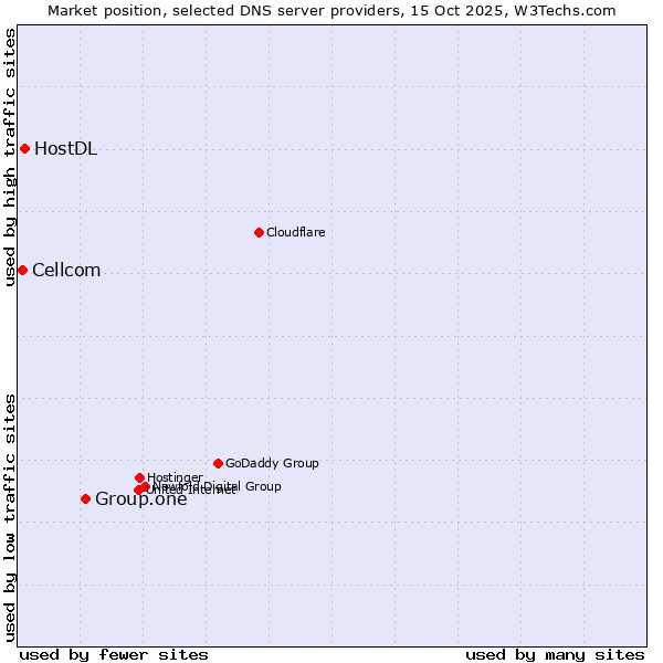 Market position of Group.one vs. HostDL vs. Cellcom