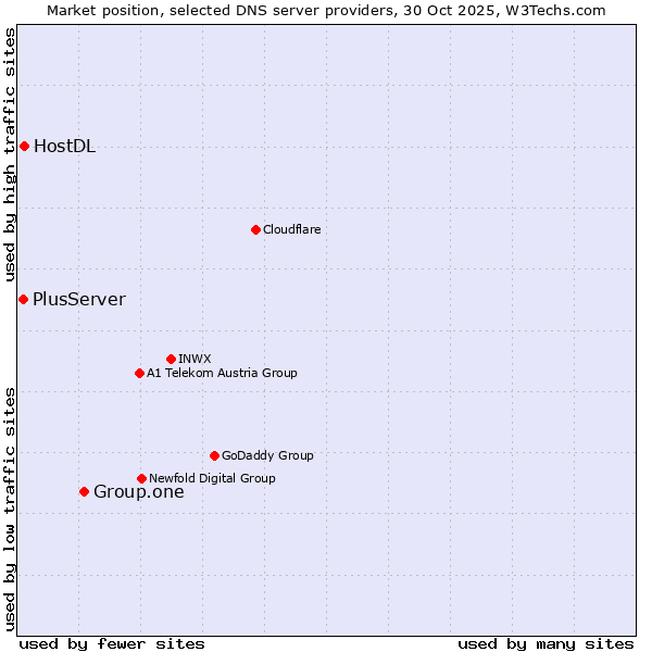 Market position of Group.one vs. HostDL vs. PlusServer