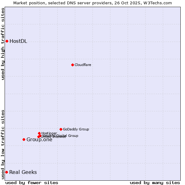 Market position of Group.one vs. HostDL vs. Real Geeks