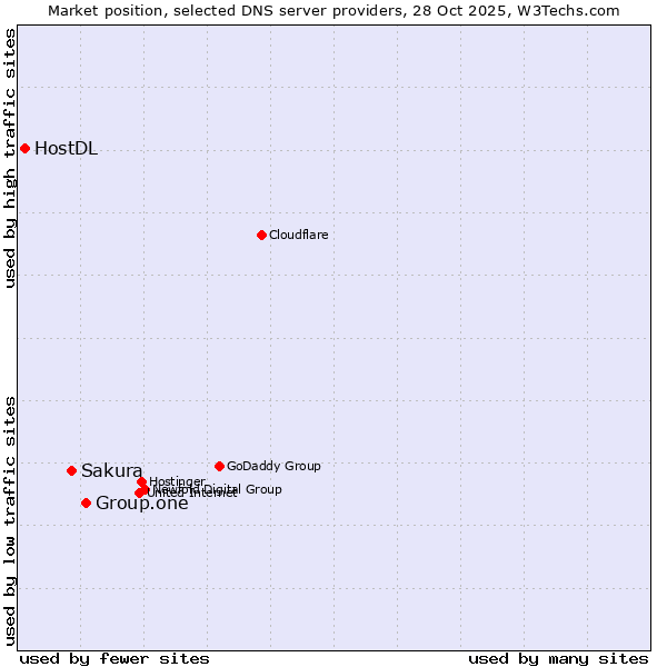 Market position of Group.one vs. Sakura vs. HostDL