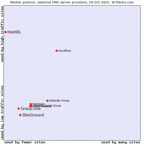 Market position of SiteGround vs. Group.one vs. HostDL