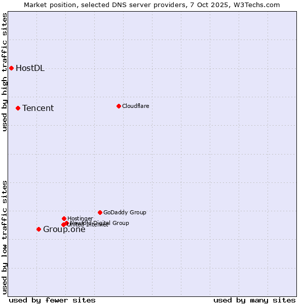 Market position of Group.one vs. Tencent vs. HostDL