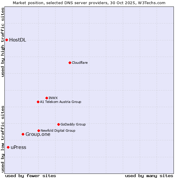 Market position of Group.one vs. uPress vs. HostDL