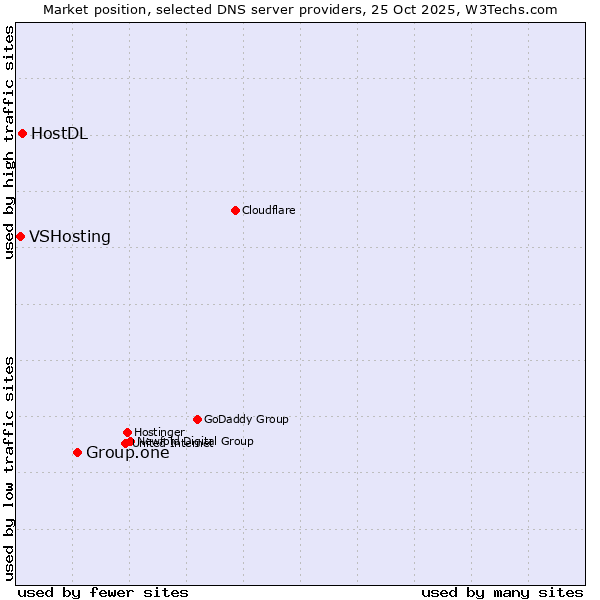 Market position of Group.one vs. HostDL vs. VSHosting
