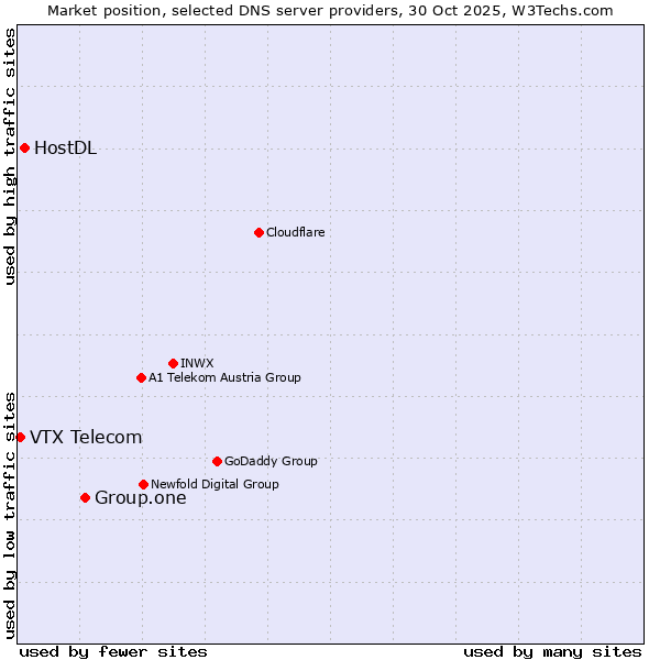 Market position of Group.one vs. HostDL vs. VTX Telecom