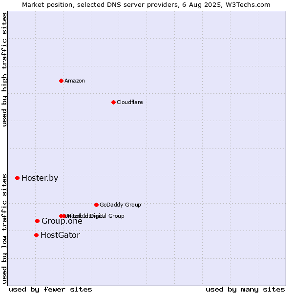 Market position of Group.one vs. HostGator vs. Hoster.by