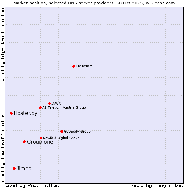 Market position of Group.one vs. Jimdo vs. Hoster.by