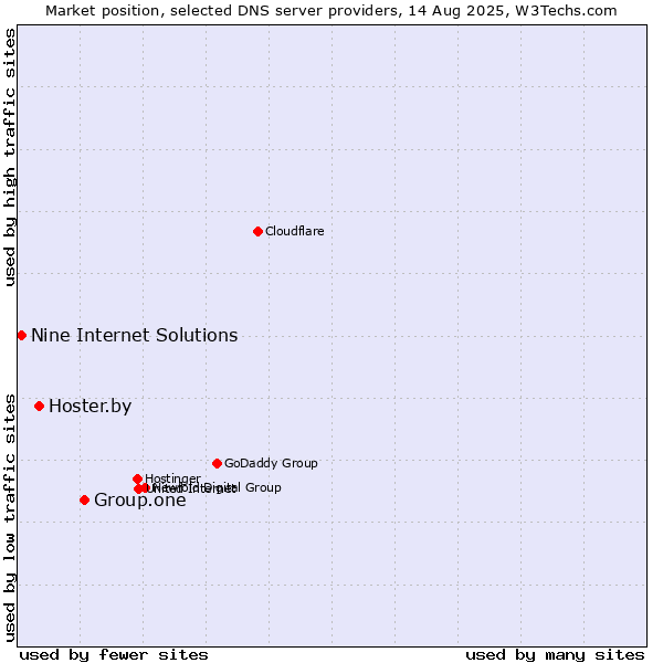 Market position of Group.one vs. Hoster.by vs. Nine Internet Solutions
