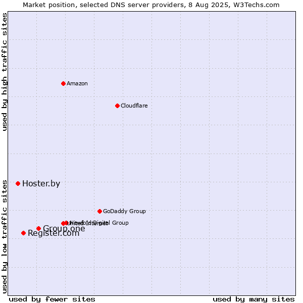 Market position of Group.one vs. Register.com vs. Hoster.by