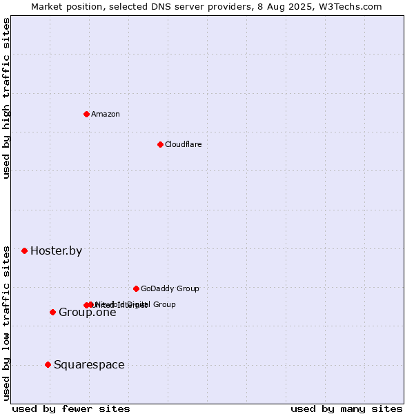 Market position of Group.one vs. Squarespace vs. Hoster.by