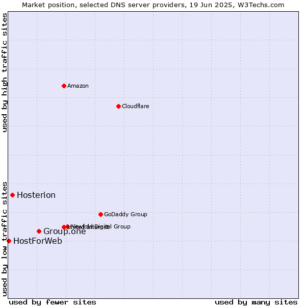 Market position of Group.one vs. Hosterion vs. HostForWeb