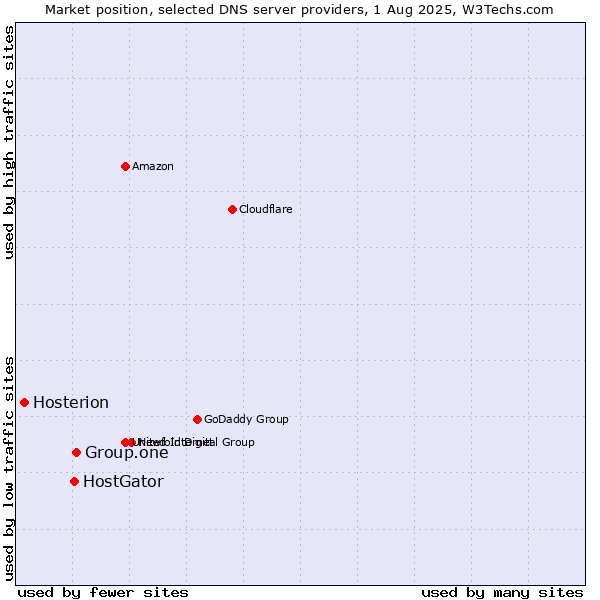 Market position of Group.one vs. HostGator vs. Hosterion