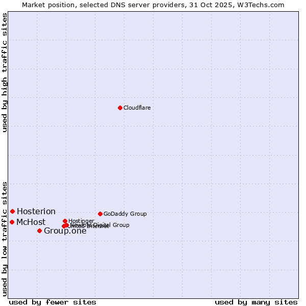 Market position of Group.one vs. Hosterion vs. McHost