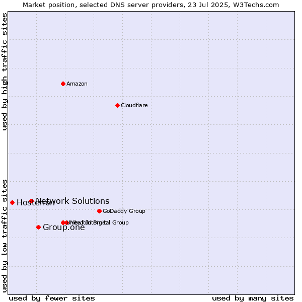 Market position of Group.one vs. Network Solutions vs. Hosterion