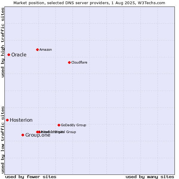 Market position of Group.one vs. Oracle vs. Hosterion