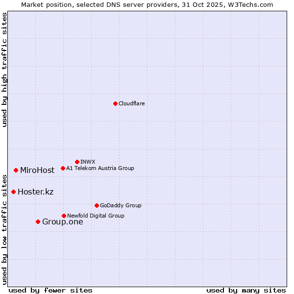 Market position of Group.one vs. MiroHost vs. Hoster.kz