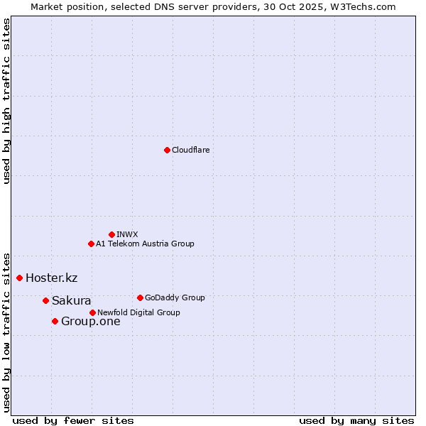 Market position of Group.one vs. Sakura vs. Hoster.kz