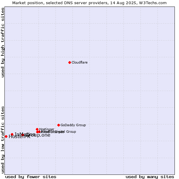 Market position of Group.one vs. InMotion vs. HosterPK