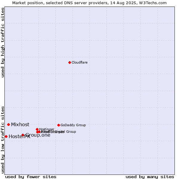 Market position of Group.one vs. Mixhost vs. HosterPK