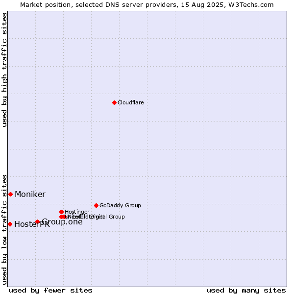 Market position of Group.one vs. Moniker vs. HosterPK