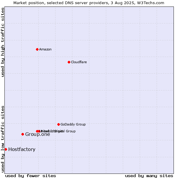 Market position of Group.one vs. Hostfactory