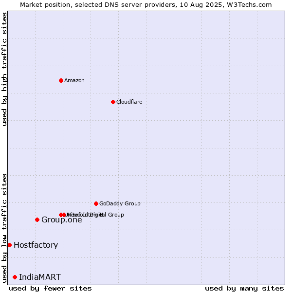 Market position of Group.one vs. IndiaMART vs. Hostfactory