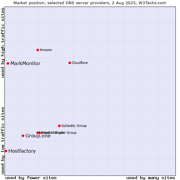 Market position of Group.one vs. MarkMonitor vs. Hostfactory