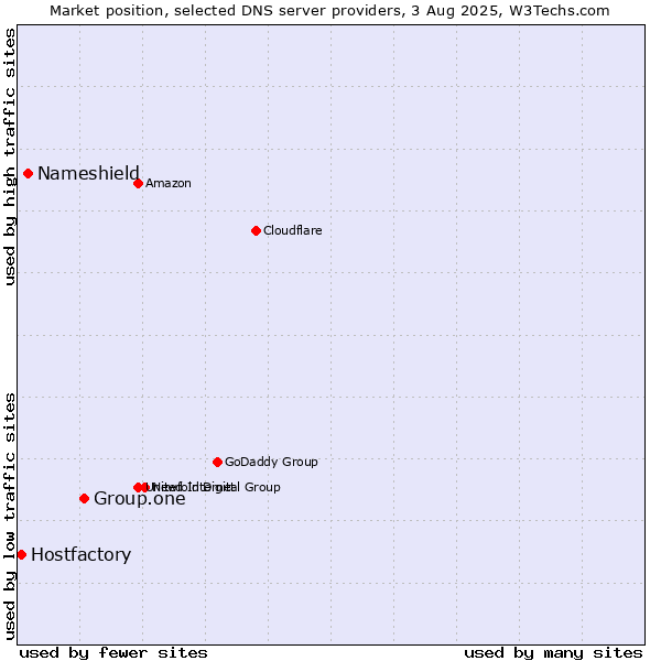 Market position of Group.one vs. Nameshield vs. Hostfactory