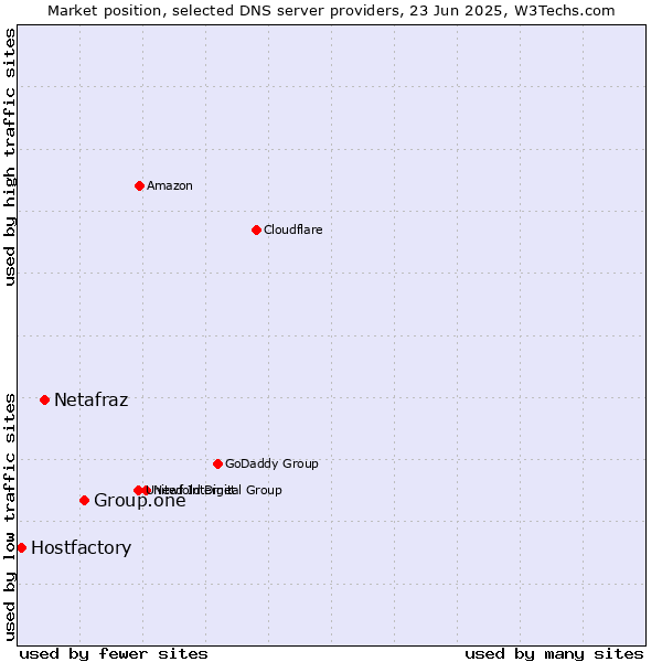 Market position of Group.one vs. Netafraz vs. Hostfactory