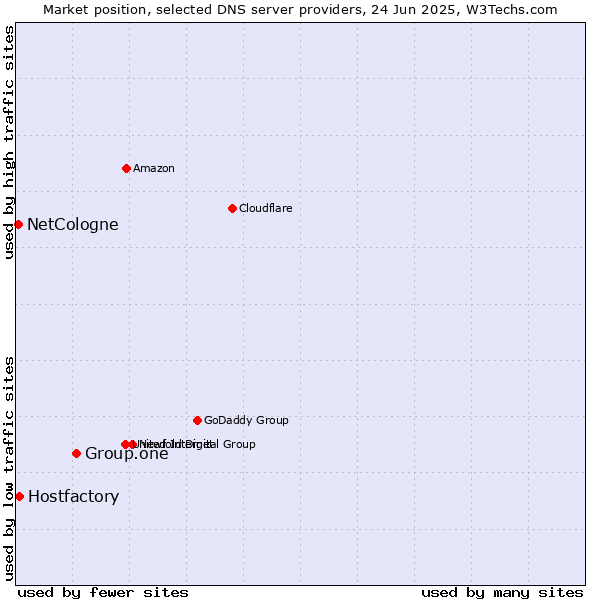 Market position of Group.one vs. Hostfactory vs. NetCologne